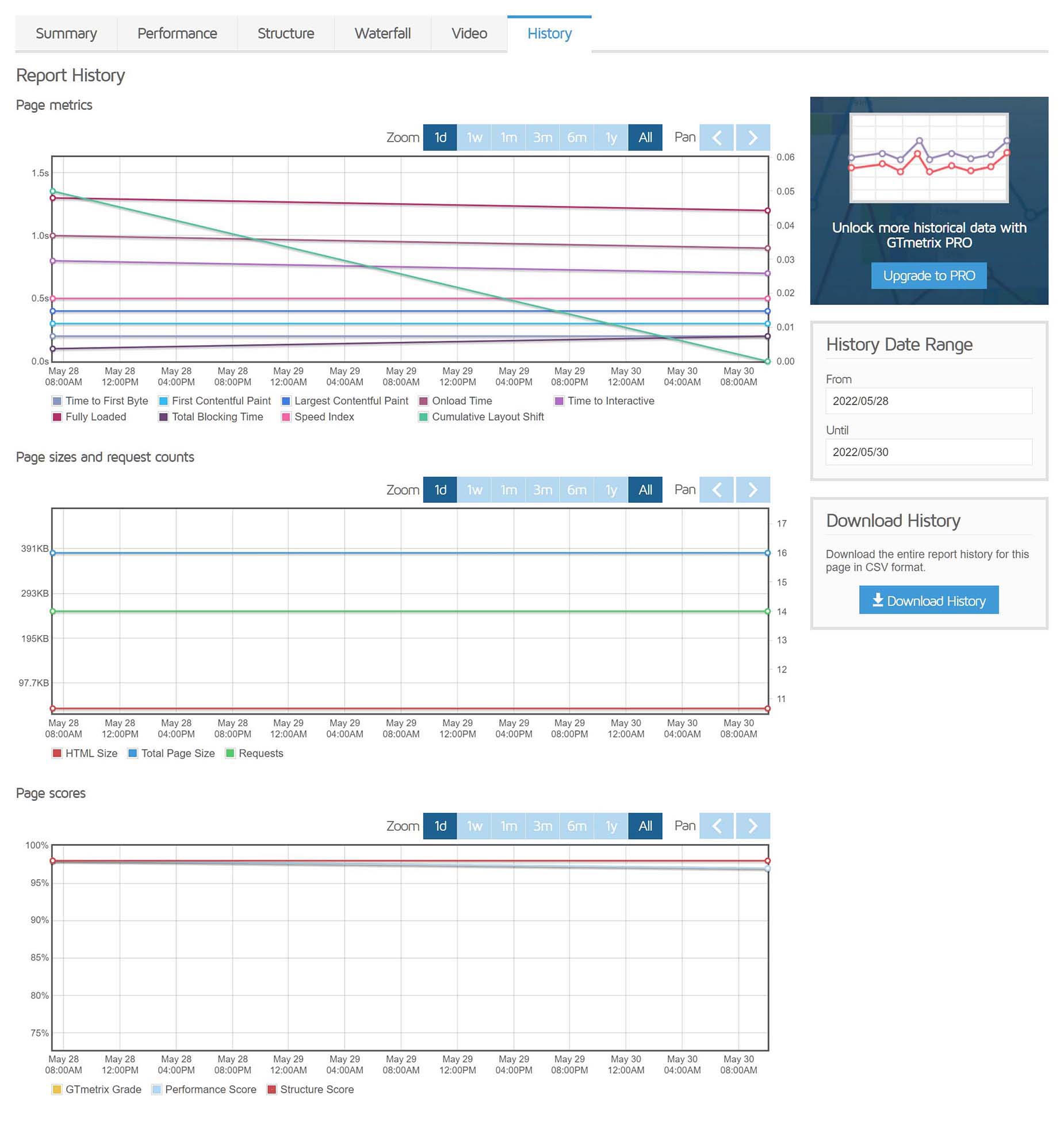 Performance Testing using GTMetrix – Avada Website Builder