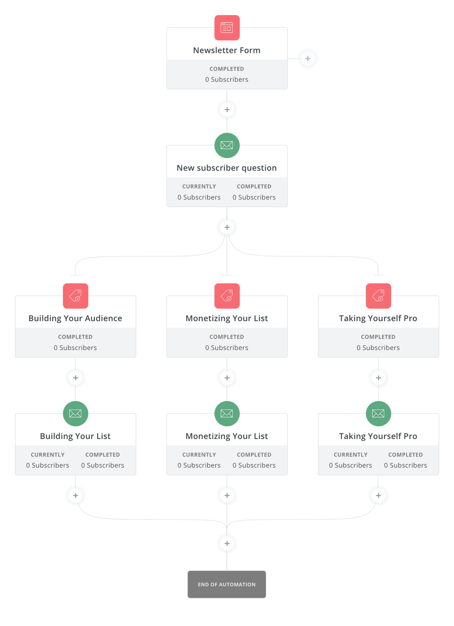 ConvertKit Automations Example
