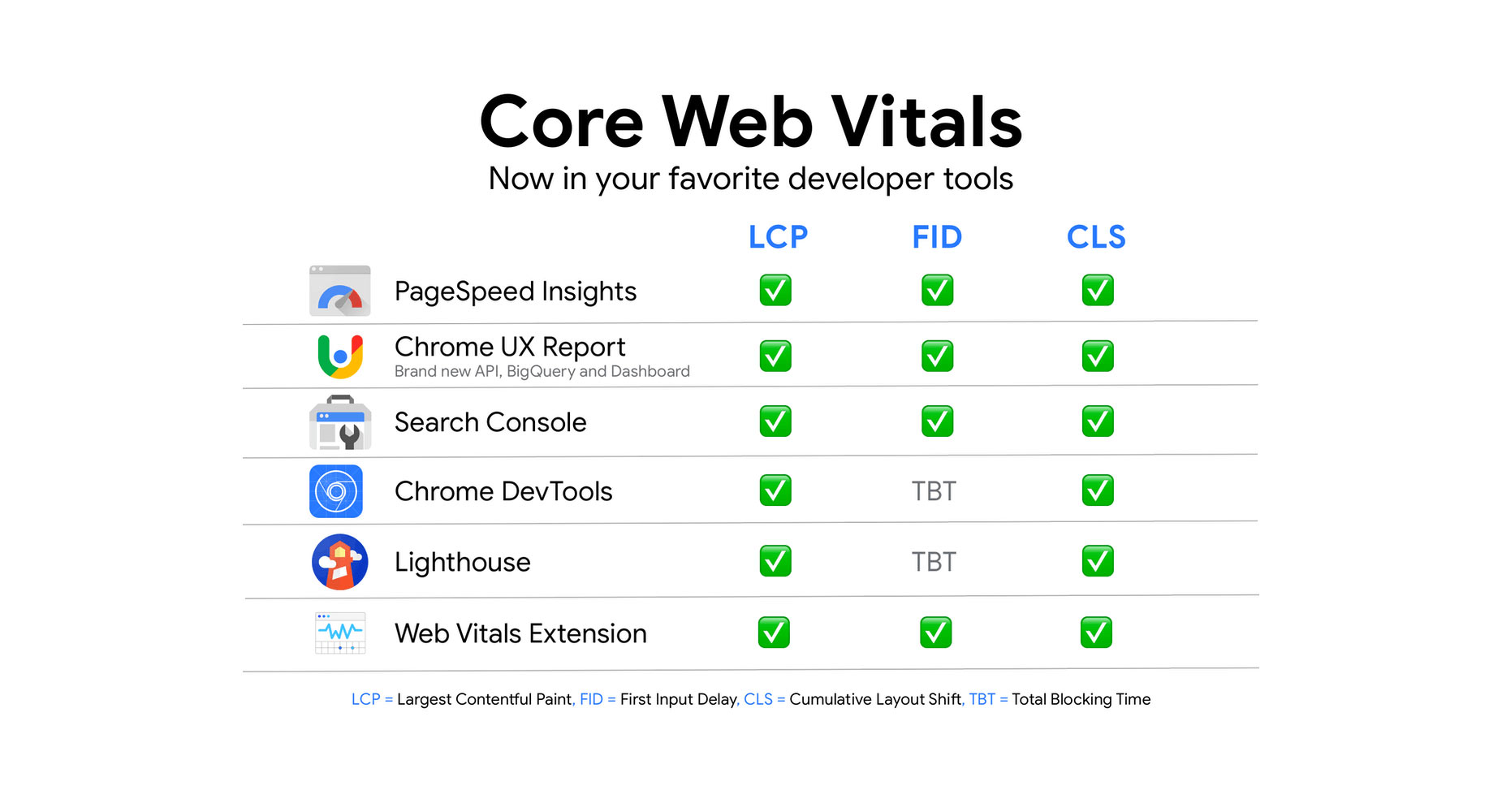 Core Web Vitals > Tools