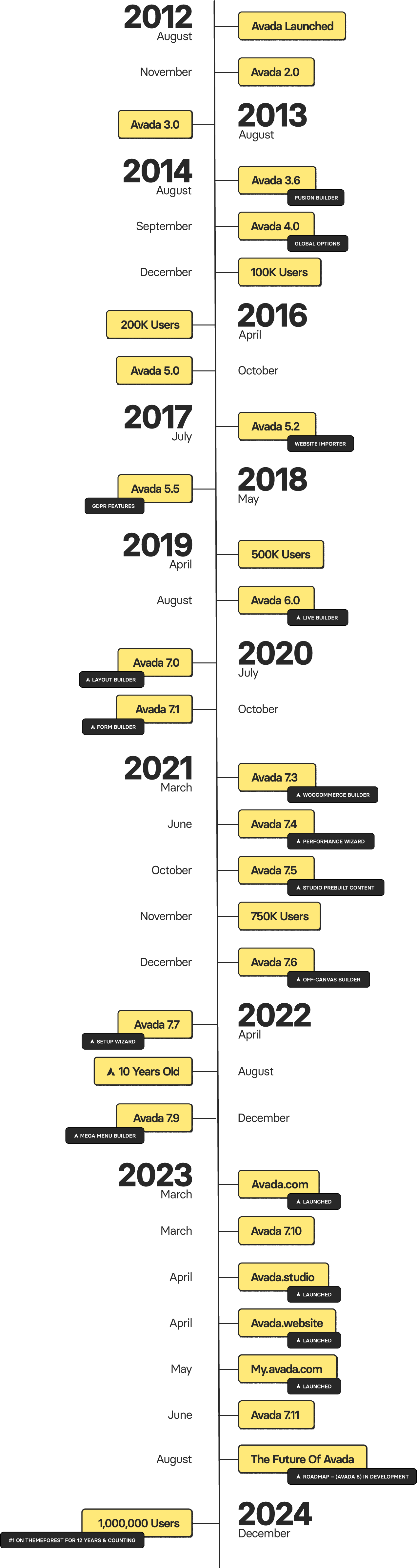 Avada Milestone Timeline